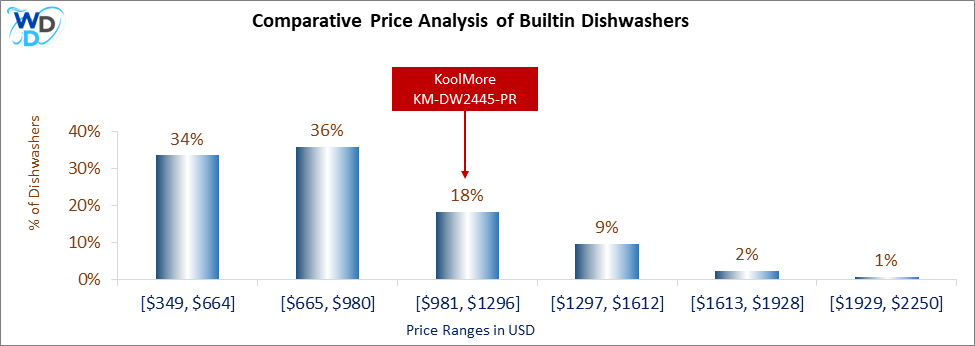 A bar chart comparing the price distribution of Builtin Dishwashers, showing KoolMore KM-DW2445-PR positioned in the [$839, $1053] price range, which covers 22% of models. Other price ranges include [$409, $623] (30%), [$624, $838] (27%), [$1054, $1268] (11%), [$1269, $1483] (6%), and [$1484, $1700] (3%).