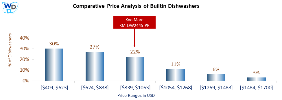 A bar chart comparing the price distribution of Builtin Dishwashers, showing KoolMore KM-DW2445-PR positioned in the [$839, $1053] price range, which covers 22% of models. Other price ranges include [$409, $623] (30%), [$624, $838] (27%), [$1054, $1268] (11%), [$1269, $1483] (6%), and [$1484, $1700] (3%).