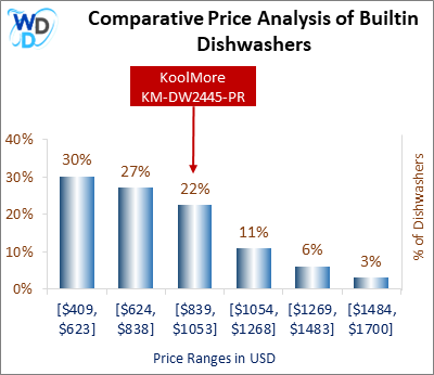 A bar chart comparing the price distribution of Builtin Dishwashers, showing KoolMore KM-DW2445-PR positioned in the [$839, $1053] price range, which covers 22% of models. Other price ranges include [$409, $623] (30%), [$624, $838] (27%), [$1054, $1268] (11%), [$1269, $1483] (6%), and [$1484, $1700] (3%).