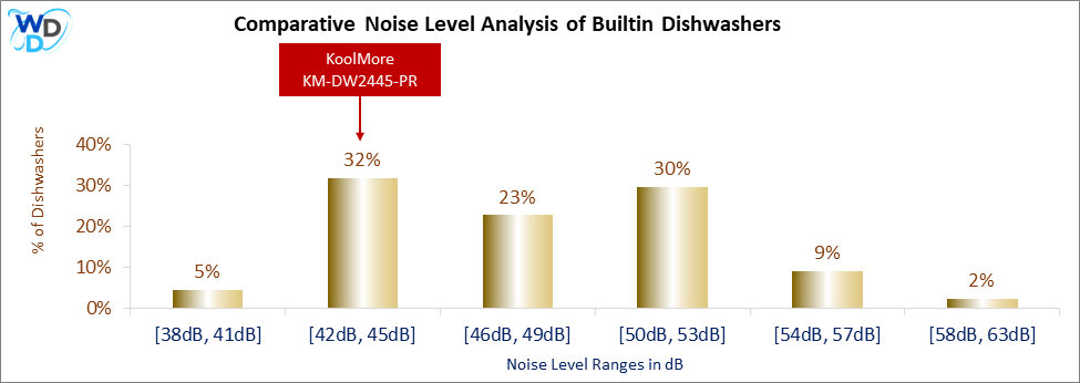 A bar chart comparing the noise level distribution of Builtin Dishwashers, showing KoolMore KM-DW2445-PR positioned in the [42dB, 45dB] noise range, which covers 32% of models. Other noise ranges include [38dB, 41dB] (5%), [46dB, 49dB] (23%), [50dB, 53dB] (30%), [54dB, 57dB] (9%), and [58dB, 63dB] (2%).
