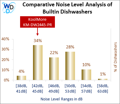 This histogram presents a comparative noise level analysis of builtin dishwashers, illustrating how the KoolMore KM-DW2445-PR is positioned in relation to other models available in the market.