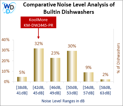 A bar chart comparing the noise level distribution of Builtin Dishwashers, showing KoolMore KM-DW2445-PR positioned in the [42dB, 45dB] noise range, which covers 32% of models. Other noise ranges include [38dB, 41dB] (5%), [46dB, 49dB] (23%), [50dB, 53dB] (30%), [54dB, 57dB] (9%), and [58dB, 63dB] (2%).