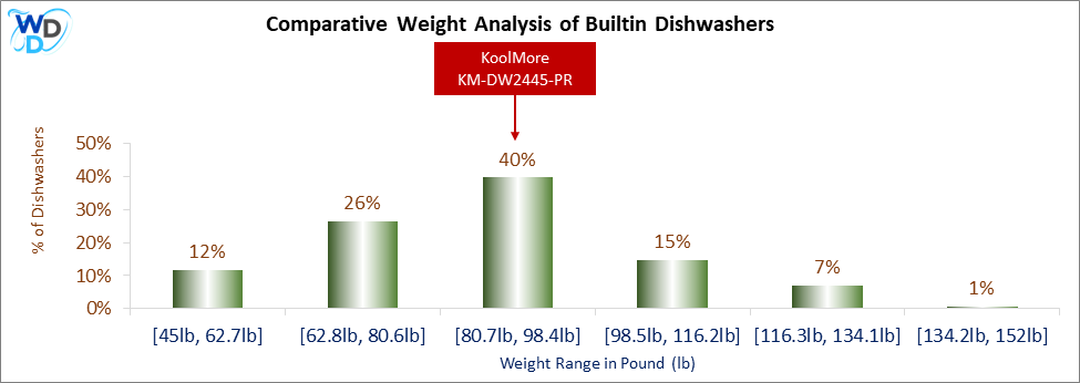 A weight comparison histogram of builtin dishwashers, showing where the KoolMore KM-DW2445-PR stands among various other options currently on the market.