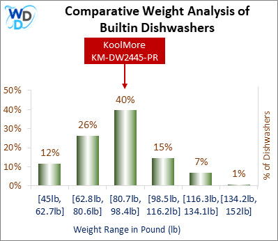 A weight comparison histogram of builtin dishwashers, showing where the KoolMore KM-DW2445-PR stands among various other options currently on the market.