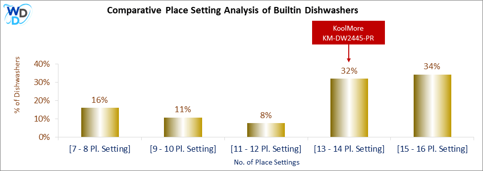 A bar chart comparing the place setting distribution of Builtin Dishwashers, showing KoolMore KM-DW2445-PR positioned in the [13 - 14 Pl. Setting] place setting range, which covers 32% of models. Other place setting ranges include [7 - 8 Pl. Setting] (16%), [9 - 10 Pl. Setting] (11%), [11 - 12 Pl. Setting] (8%), and [15 - 16 Pl. Setting] (34%).