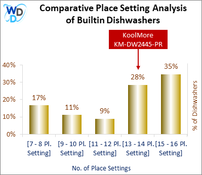 This chart offers a visual price comparison of builtin dishwashers, helping identify the market placement of the KoolMore KM-DW2445-PR dishwasher relative to competing models.