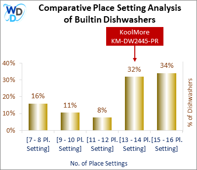 A bar chart comparing the place setting distribution of Builtin Dishwashers, showing KoolMore KM-DW2445-PR positioned in the [13 - 14 Pl. Setting] place setting range, which covers 32% of models. Other place setting ranges include [7 - 8 Pl. Setting] (16%), [9 - 10 Pl. Setting] (11%), [11 - 12 Pl. Setting] (8%), and [15 - 16 Pl. Setting] (34%).