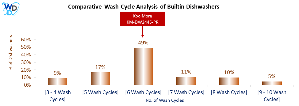 A bar chart comparing the wash cycle distribution of Builtin Dishwashers, showing KoolMore KM-DW2445-PR positioned in the [6 Wash Cycles] wash cycle range, which covers 49% of models. Other wash cycle ranges include [3 - 4 Wash Cycles] (9%), [5 Wash Cycles] (17%), [7 Wash Cycles] (11%), [8 Wash Cycles] (10%), and [9 - 10 Wash Cycles] (5%).