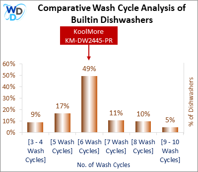 A bar chart comparing the wash cycle distribution of Builtin Dishwashers, showing KoolMore KM-DW2445-PR positioned in the [6 Wash Cycles] wash cycle range, which covers 49% of models. Other wash cycle ranges include [3 - 4 Wash Cycles] (9%), [5 Wash Cycles] (17%), [7 Wash Cycles] (11%), [8 Wash Cycles] (10%), and [9 - 10 Wash Cycles] (5%).