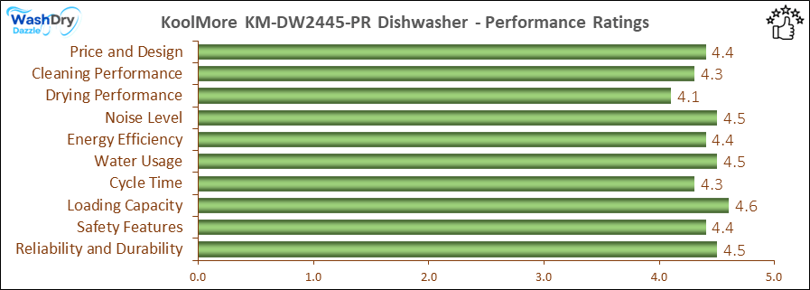 05_KoolMore KM-DW2445-PR Performance Ratings-DV The performance bar chart of KoolMore KM-DW2445-PR builtin dishwasher presenting a comprehensive evaluation of key aspects. Including Price and Design, Cleaning Performance, Drying Performance, Noise Level, Energy Efficiency, Water Usage, Cycle Time, Loading Capacity and Reliability & Durability.