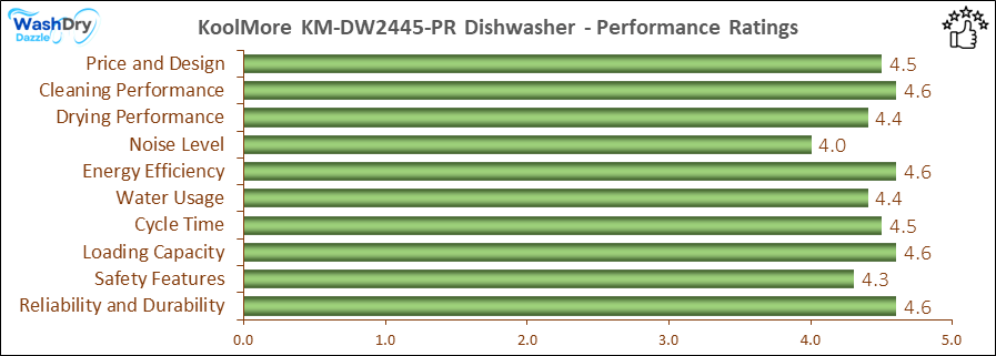 13_KoolMore KM-DW2445-PR Dishwasher - Performance Ratings-DV A bar chart showing the performance ratings of KoolMore KM-DW2445-PR, with scores ranging from 4 to 4.6 in key performance areas including Price and Design (4.5/5), Cleaning Performance (4.6/5), Drying Performance (4.4/5), Noise Level (4/5), Energy Efficiency (4.6/5), Water Usage (4.4/5), Cycle Time (4.5/5), Loading Capacity (4.6/5), Safety Features (4.3/5), and Reliability and Durability (4.6/5).