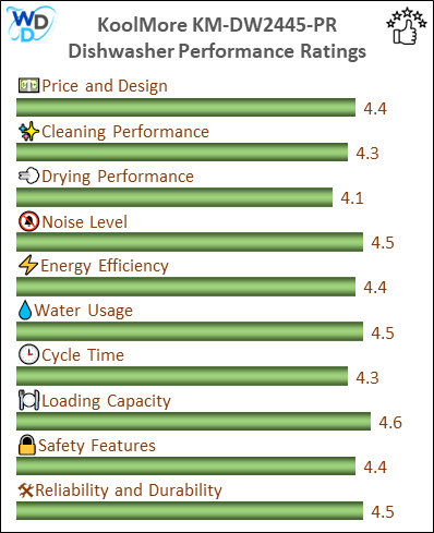 06_KoolMore KM-DW2445-PR Performance Ratings-MV The performance bar chart of KoolMore KM-DW2445-PR builtin dishwasher presenting a comprehensive evaluation of key aspects. Including Price and Design, Cleaning Performance, Drying Performance, Noise Level, Energy Efficiency, Water Usage, Cycle Time, Loading Capacity and Reliability & Durability.