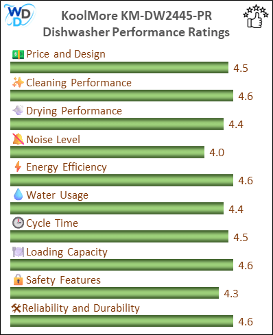 14_KoolMore KM-DW2445-PR Dishwasher - Performance Ratings-MV A bar chart showing the performance ratings of KoolMore KM-DW2445-PR, with scores ranging from 4 to 4.6 in key performance areas including Price and Design (4.5/5), Cleaning Performance (4.6/5), Drying Performance (4.4/5), Noise Level (4/5), Energy Efficiency (4.6/5), Water Usage (4.4/5), Cycle Time (4.5/5), Loading Capacity (4.6/5), Safety Features (4.3/5), and Reliability and Durability (4.6/5).