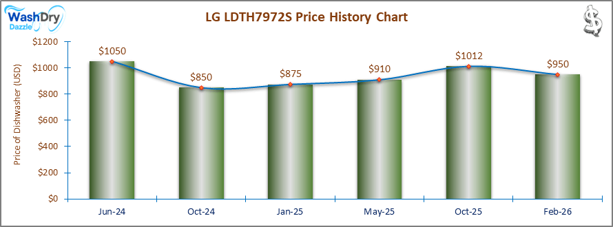The price history chart of the LG LDTH7972S builtin dishwasher shows its price fluctuation in the previous months.
