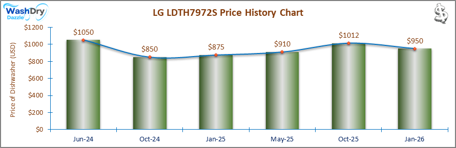 01_LG LDTH7972S Price History Chart-DW-May25 A line and bar chart showing the price history of the LG LDTH7972S countertop dishwasher from October 2023 to May 2025. Prices fluctuate between $850 and $1189 over the recorded period.