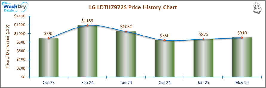01_LG LDTH7972S Price History Chart-DW-May25 A line and bar chart showing the price history of the LG LDTH7972S countertop dishwasher from October 2023 to May 2025. Prices fluctuate between $850 and $1189 over the recorded period.
