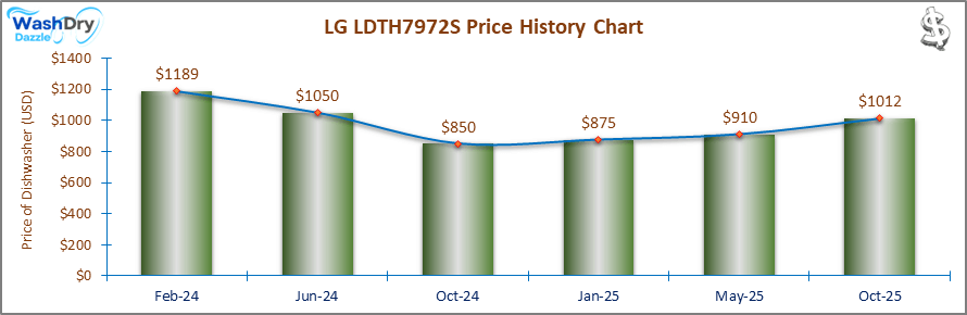 A line and bar chart showing the price history of the LG LDTH7972S countertop dishwasher from October 2023 to May 2025. Prices fluctuate between $850 and $1189 over the recorded period.