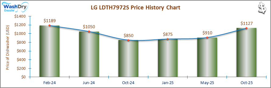 01_LG LDTH7972S Price History Chart-DW-May25 A line and bar chart showing the price history of the LG LDTH7972S countertop dishwasher from October 2023 to May 2025. Prices fluctuate between $850 and $1189 over the recorded period.
