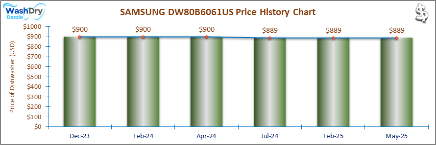01_SAMSUNG DW80B6061US Price History Chart-DW-May25 A line and bar chart showing the price history of the SAMSUNG DW80B6061US countertop dishwasher from December 2023 to May 2025. Prices fluctuate between $889 and $900 over the recorded period.