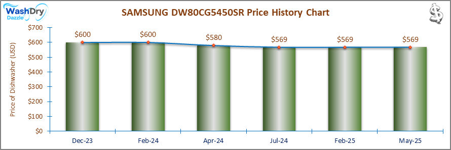 01_SAMSUNG DW80CG5450SR Price History Chart-DW-April25 A line and bar chart showing the price history of the SAMSUNG DW80CG5450SR countertop dishwasher from December 2023 to May 2025. Prices fluctuate between $569 and $600 over the recorded period.