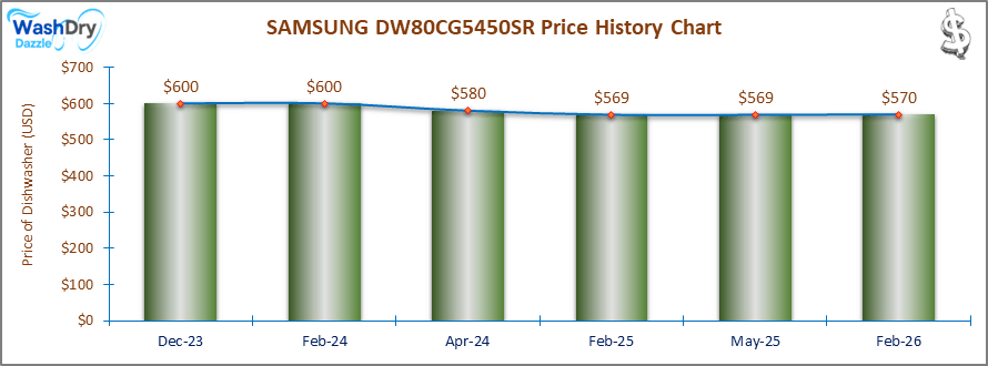 07_SAMSUNG DW80CG5450SR Price History Chart-DW The price history chart of the SAMSUNG DW80CG5450SR builtin dishwasher shows its price fluctuation in the previous months.