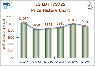02_LG LDTH7972S Price History Chart-MW-May25 A line and bar chart showing the price history of the LG LDTH7972S countertop dishwasher from October 2023 to May 2025. Prices fluctuate between $850 and $1189 over the recorded period.