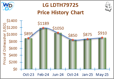 02_LG LDTH7972S Price History Chart-MW-May25 A line and bar chart showing the price history of the LG LDTH7972S countertop dishwasher from October 2023 to May 2025. Prices fluctuate between $850 and $1189 over the recorded period.