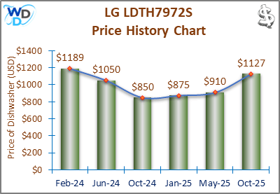 02_LG LDTH7972S Price History Chart-MW-May25 A line and bar chart showing the price history of the LG LDTH7972S countertop dishwasher from October 2023 to May 2025. Prices fluctuate between $850 and $1189 over the recorded period.