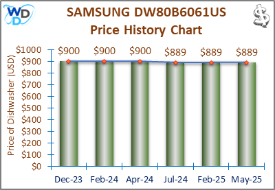 02_SAMSUNG DW80B6061US Price History Chart-MW-May25 A line and bar chart showing the price history of the SAMSUNG DW80B6061US countertop dishwasher from December 2023 to May 2025. Prices fluctuate between $889 and $900 over the recorded period.