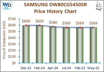 02_SAMSUNG DW80CG5450SR Price History Chart-MW-April25 A line and bar chart showing the price history of the SAMSUNG DW80CG5450SR countertop dishwasher from December 2023 to May 2025. Prices fluctuate between $569 and $600 over the recorded period.