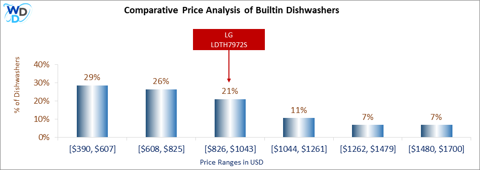 A bar chart comparing the price distribution of Builtin Dishwashers, showing LG LDTH7972S positioned in the [$839, $1053] price range, which covers 22% of models. Other price ranges include [$409, $623] (30%), [$624, $838] (27%), [$1054, $1268] (11%), [$1269, $1483] (6%), and [$1484, $1700] (3%).