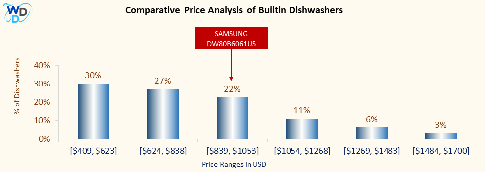 A bar chart comparing the price distribution of Builtin Dishwashers, showing SAMSUNG DW80B6061US positioned in the [$839, $1053] price range, which covers 22% of models. Other price ranges include [$409, $623] (30%), [$624, $838] (27%), [$1054, $1268] (11%), [$1269, $1483] (6%), and [$1484, $1700] (3%).