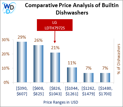 A bar chart comparing the price distribution of Builtin Dishwashers, showing LG LDTH7972S positioned in the [$839, $1053] price range, which covers 22% of models. Other price ranges include [$409, $623] (30%), [$624, $838] (27%), [$1054, $1268] (11%), [$1269, $1483] (6%), and [$1484, $1700] (3%).
