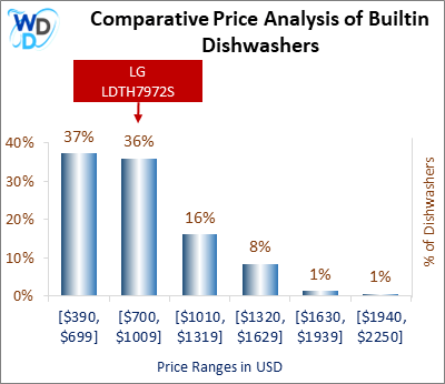 This is a comparative price analysis histogram of builtin dishwashers available in the market. It defines where LG LDTH7972S falls compared to other builtin countertop dishwashers in the market.