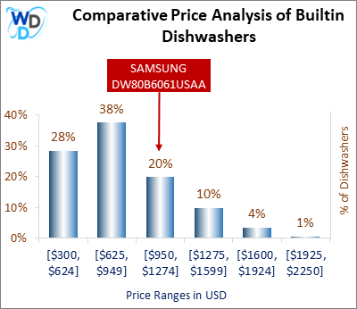 This is a comparative price analysis histogram of builtin dishwashers available in the market. It defines where SAMSUNG DW80B6061USAA falls compared to other builtin countertop dishwashers in the market.