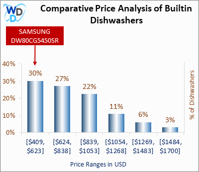 A bar chart comparing the price distribution of Builtin Dishwashers, showing KoolMore KM-DW2445-PR positioned in the [$839, $1053] price range, which covers 22% of models. Other price ranges include [$409, $623] (30%), [$624, $838] (27%), [$1054, $1268] (11%), [$1269, $1483] (6%), and [$1484, $1700] (3%).