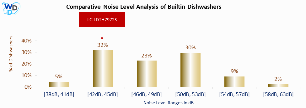 A bar chart comparing the noise level distribution of Builtin Dishwashers, showing LG LDTH7972S positioned in the [42dB, 45dB] noise range, which covers 32% of models. Other noise ranges include [38dB, 41dB] (5%), [46dB, 49dB] (23%), [50dB, 53dB] (30%), [54dB, 57dB] (9%), and [58dB, 63dB] (2%).