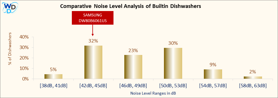 A bar chart comparing the noise level distribution of Builtin Dishwashers, showing SAMSUNG DW80B6061US positioned in the [42dB, 45dB] noise range, which covers 32% of models. Other noise ranges include [38dB, 41dB] (5%), [46dB, 49dB] (23%), [50dB, 53dB] (30%), [54dB, 57dB] (9%), and [58dB, 63dB] (2%).