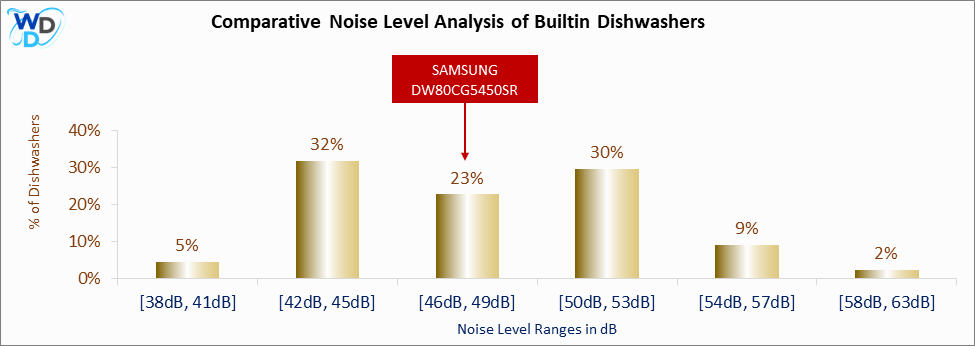 A bar chart comparing the noise level distribution of Builtin Dishwashers, showing KoolMore KM-DW2445-PR positioned in the [42dB, 45dB] noise range, which covers 32% of models. Other noise ranges include [38dB, 41dB] (5%), [46dB, 49dB] (23%), [50dB, 53dB] (30%), [54dB, 57dB] (9%), and [58dB, 63dB] (2%).
