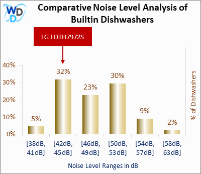 A bar chart comparing the noise level distribution of Builtin Dishwashers, showing LG LDTH7972S positioned in the [42dB, 45dB] noise range, which covers 32% of models. Other noise ranges include [38dB, 41dB] (5%), [46dB, 49dB] (23%), [50dB, 53dB] (30%), [54dB, 57dB] (9%), and [58dB, 63dB] (2%).
