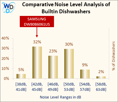 A bar chart comparing the noise level distribution of Builtin Dishwashers, showing SAMSUNG DW80B6061US positioned in the [42dB, 45dB] noise range, which covers 32% of models. Other noise ranges include [38dB, 41dB] (5%), [46dB, 49dB] (23%), [50dB, 53dB] (30%), [54dB, 57dB] (9%), and [58dB, 63dB] (2%).