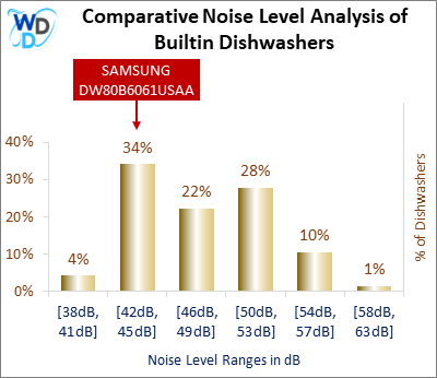 This histogram presents a comparative noise level analysis of builtin dishwashers, illustrating how the SAMSUNG DW80B6061USAA is positioned in relation to other models available in the market.