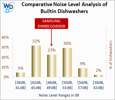 A bar chart comparing the noise level distribution of Builtin Dishwashers, showing KoolMore KM-DW2445-PR positioned in the [42dB, 45dB] noise range, which covers 32% of models. Other noise ranges include [38dB, 41dB] (5%), [46dB, 49dB] (23%), [50dB, 53dB] (30%), [54dB, 57dB] (9%), and [58dB, 63dB] (2%).