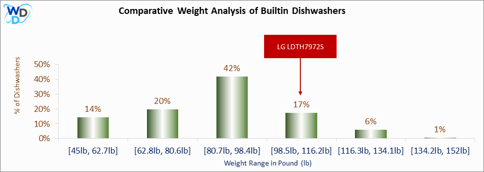 A bar chart comparing the weight distribution of Builtin Dishwashers, showing LG LDTH7972S positioned in the [98.5lb, 116.2lb] weight range, which covers 17% of models. Other weight ranges include [45lb, 62.7lb] (14%), [62.8lb, 80.6lb] (20%), [80.7lb, 98.4lb] (42%), [116.3lb, 134.1lb] (6%), and [134.2lb, 152lb] (1%).
