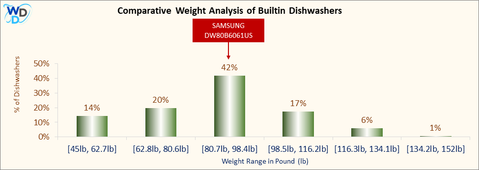 A bar chart comparing the weight distribution of Builtin Dishwashers, showing SAMSUNG DW80B6061US positioned in the [80.7lb, 98.4lb] weight range, which covers 42% of models. Other weight ranges include [45lb, 62.7lb] (14%), [62.8lb, 80.6lb] (20%), [98.5lb, 116.2lb] (17%), [116.3lb, 134.1lb] (6%), and [134.2lb, 152lb] (1%).