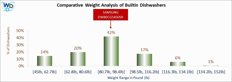 A bar chart comparing the weight distribution of Builtin Dishwashers, showing KoolMore KM-DW2445-PR positioned in the [80.7lb, 98.4lb] weight range, which covers 42% of models. Other weight ranges include [45lb, 62.7lb] (14%), [62.8lb, 80.6lb] (20%), [98.5lb, 116.2lb] (17%), [116.3lb, 134.1lb] (6%), and [134.2lb, 152lb] (1%).