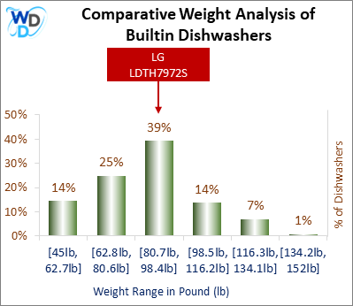 A weight comparison histogram of builtin dishwashers, showing where the LG LDTH7972S stands among various other options currently on the market.