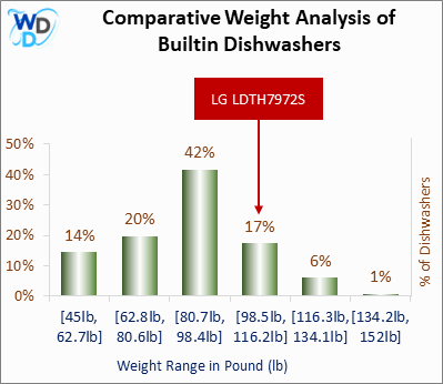 A bar chart comparing the weight distribution of Builtin Dishwashers, showing LG LDTH7972S positioned in the [98.5lb, 116.2lb] weight range, which covers 17% of models. Other weight ranges include [45lb, 62.7lb] (14%), [62.8lb, 80.6lb] (20%), [80.7lb, 98.4lb] (42%), [116.3lb, 134.1lb] (6%), and [134.2lb, 152lb] (1%).