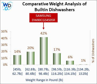 A bar chart comparing the weight distribution of Builtin Dishwashers, showing KoolMore KM-DW2445-PR positioned in the [80.7lb, 98.4lb] weight range, which covers 42% of models. Other weight ranges include [45lb, 62.7lb] (14%), [62.8lb, 80.6lb] (20%), [98.5lb, 116.2lb] (17%), [116.3lb, 134.1lb] (6%), and [134.2lb, 152lb] (1%).