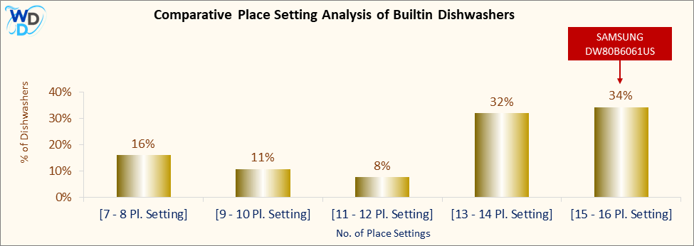 A bar chart comparing the place setting distribution of Builtin Dishwashers, showing SAMSUNG DW80B6061US positioned in the [15 - 16 Pl. Setting] place setting range, which covers 34% of models. Other place setting ranges include [7 - 8 Pl. Setting] (16%), [9 - 10 Pl. Setting] (11%), [11 - 12 Pl. Setting] (8%), and [13 - 14 Pl. Setting] (32%).